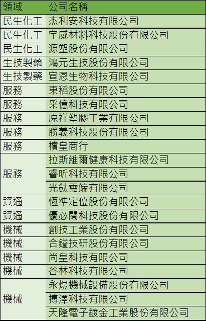 【創新創業與產經政策消息】SBIR第326及327次指導會議，通過補助18項中小企業創新研發計畫