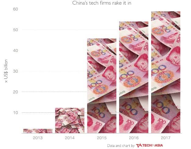 【新興領域最新發展與獲投消息】Tech In Asia：2017年中國科技公司獲投588億美元