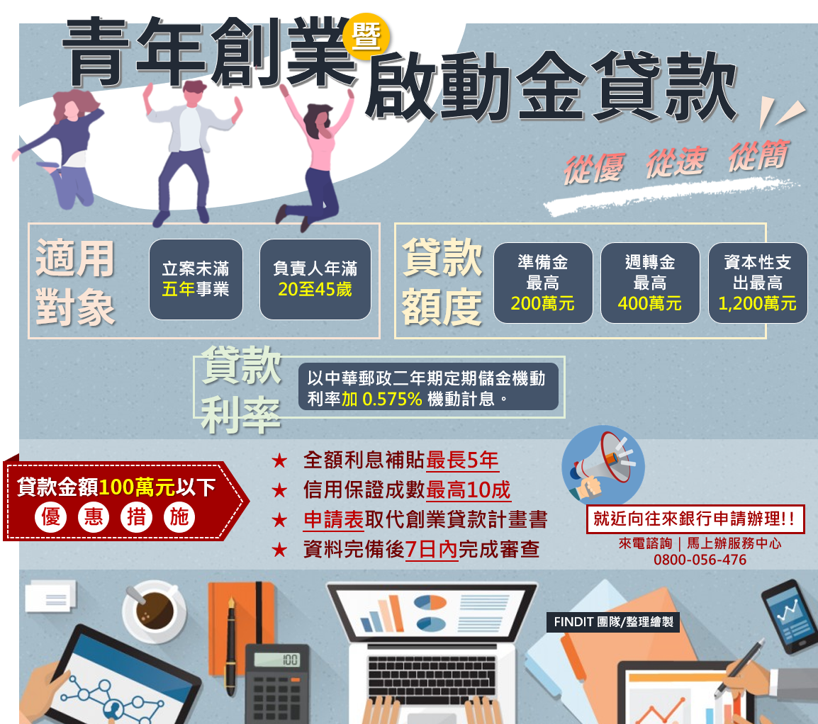 【資金投融資政策補給站】 政府挺青創 600億優惠貸款照過來！