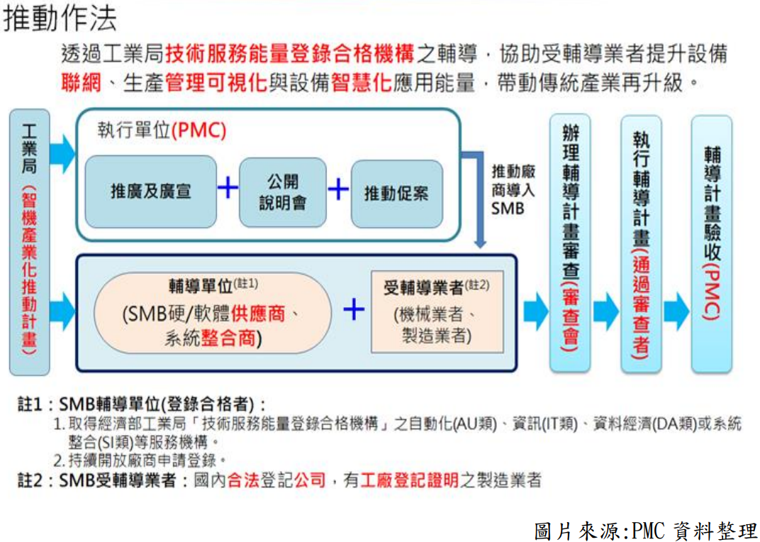 【創新創業與產經政策消息】政府協助導入智慧機上盒 (SMB) 實現設備聯網 加速企業邁向智慧製造