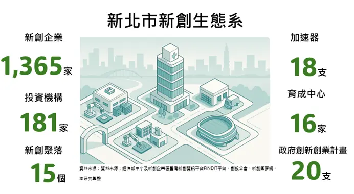 【新創園地專欄】再探六都創業生態系列：新北篇