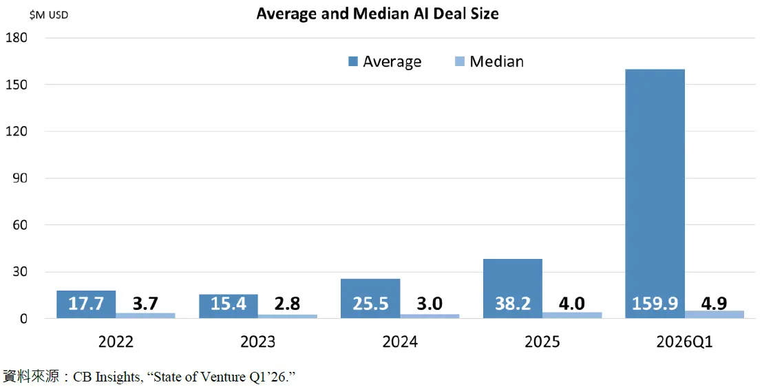 Average and Median AI Deal Size