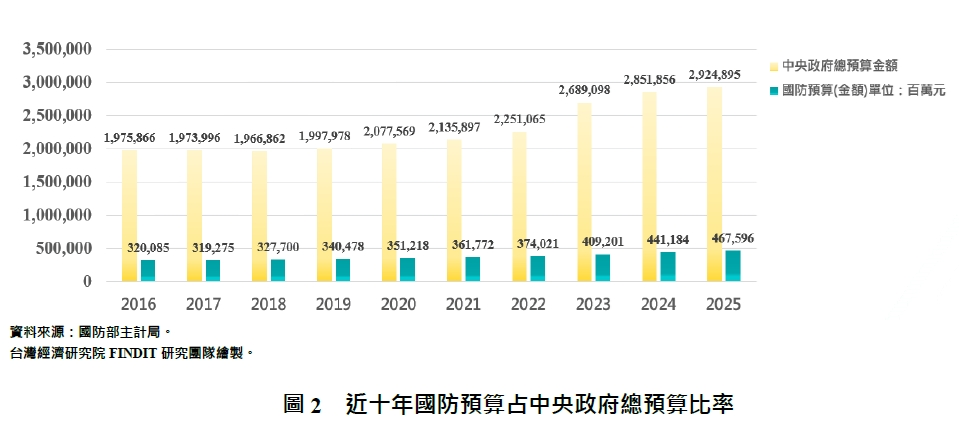 圖2  近十年國防預算占中央政府總預算比率