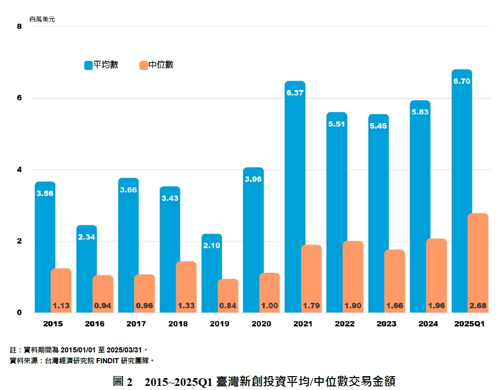2015~2025Q1臺灣新創投資平均/中位數交易金額