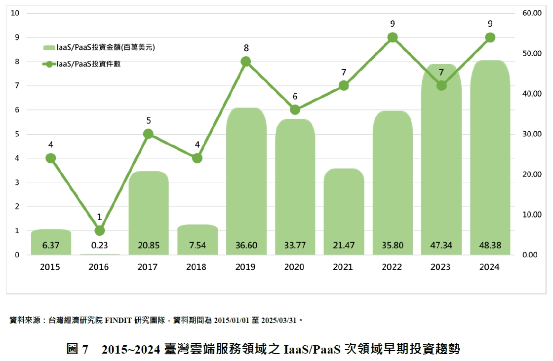 圖7　2015~2024臺灣雲端服務領域之IaaS/PaaS次領域早期投資趨勢