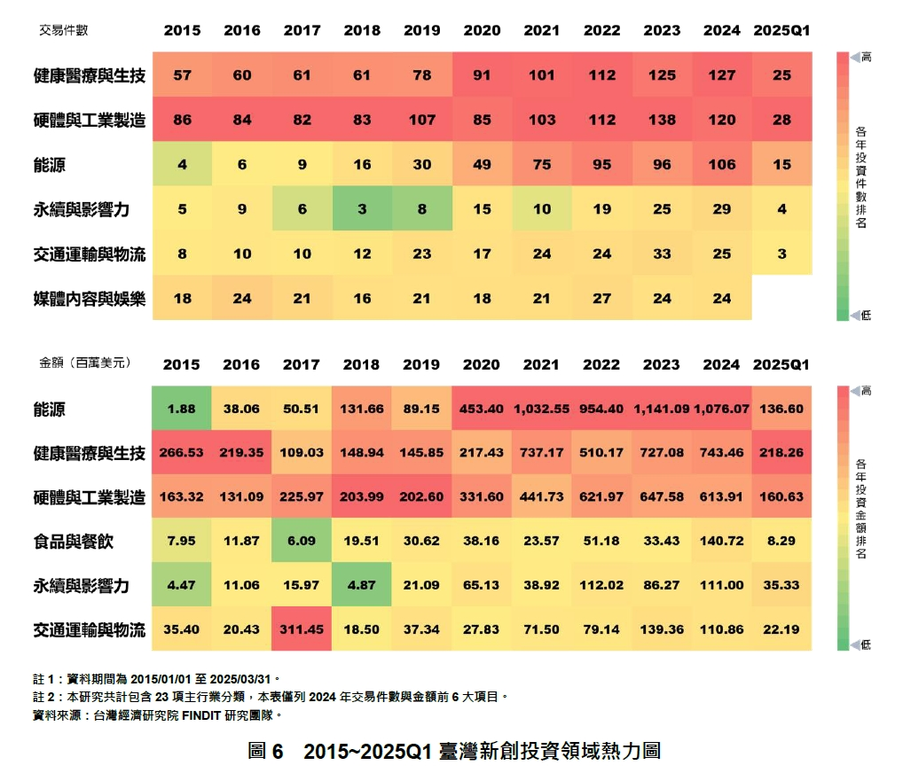 2015~2025Q1臺灣新創投資領域熱力圖