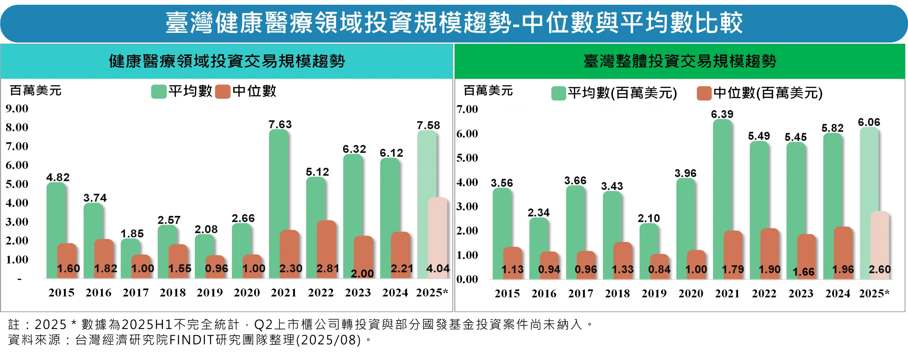 健康醫療領域獲投金額的中位數