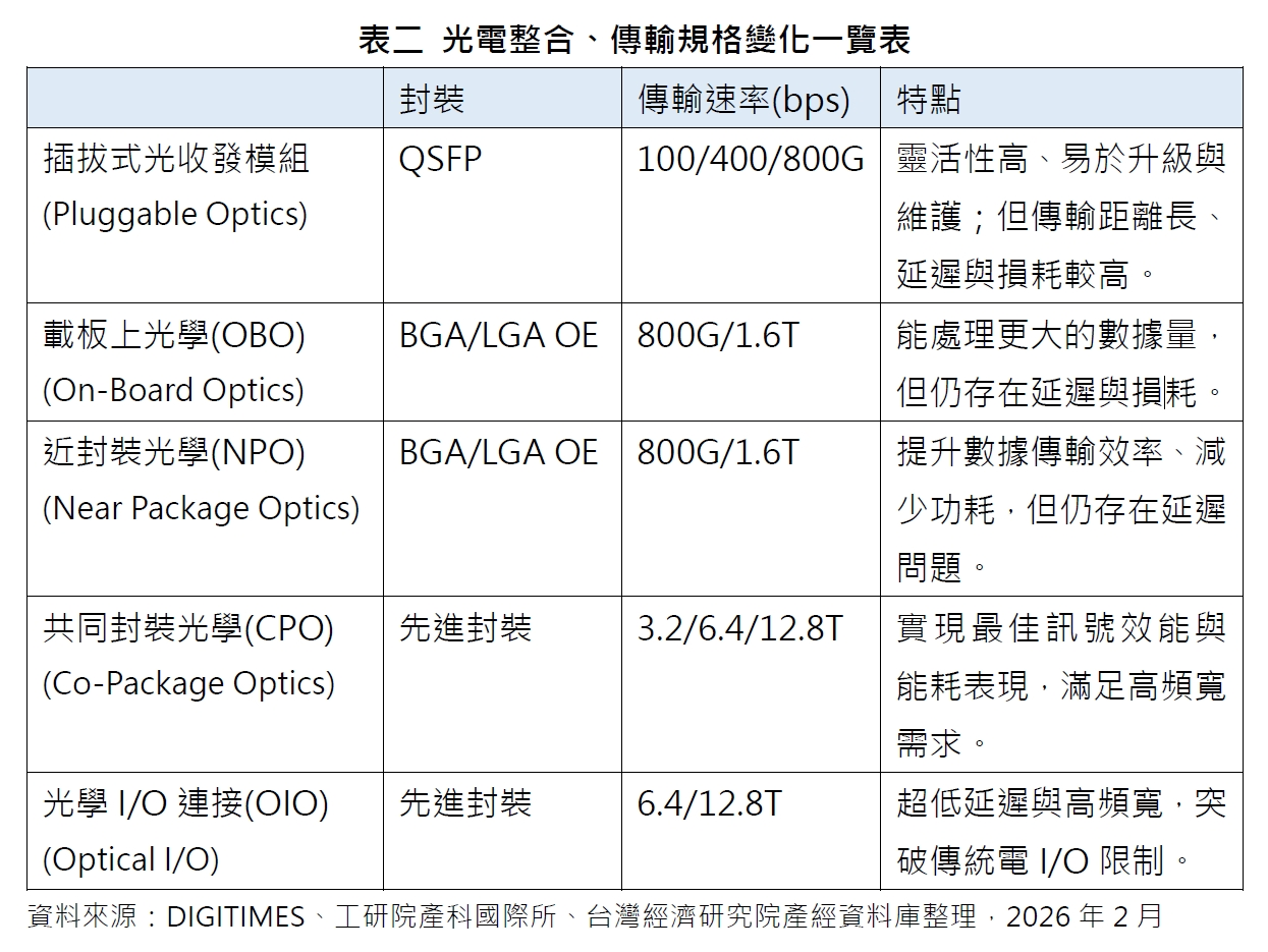 表二 光電整合、傳輸規格變化一覽表