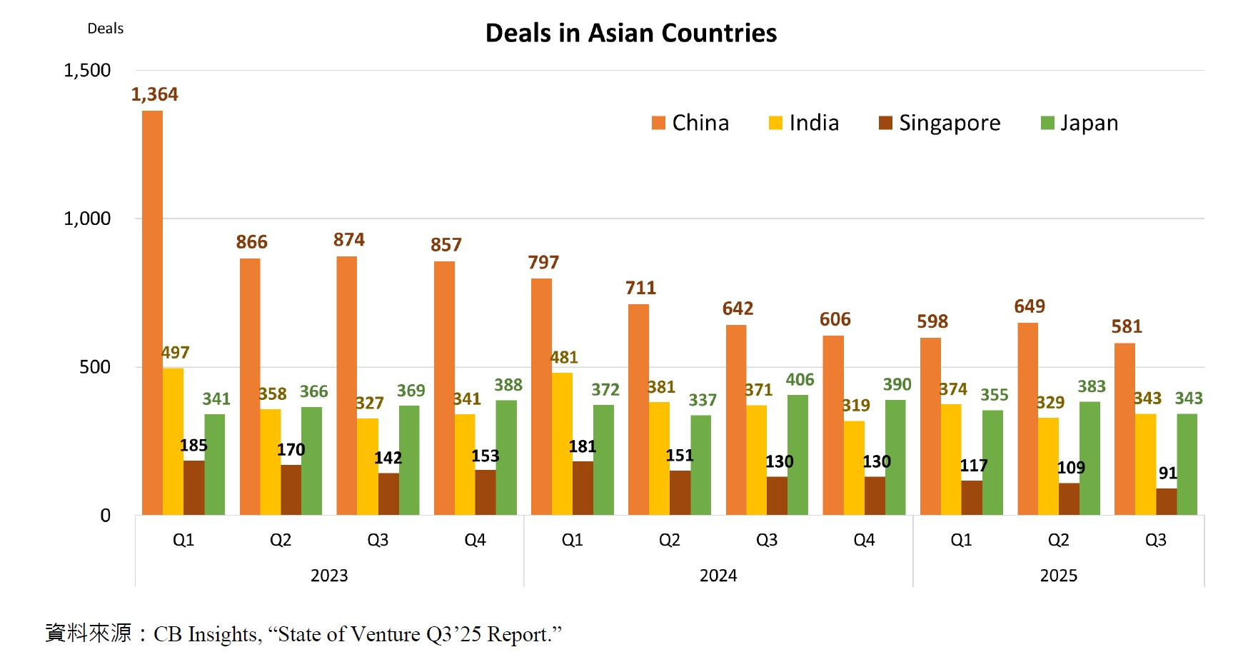 Deals in Asian Countries