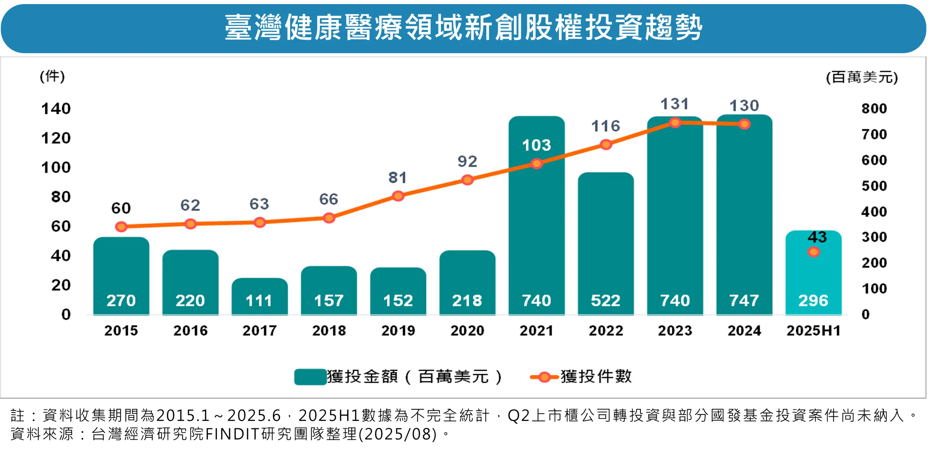 健康醫療領域撐起臺灣早期投資一片天