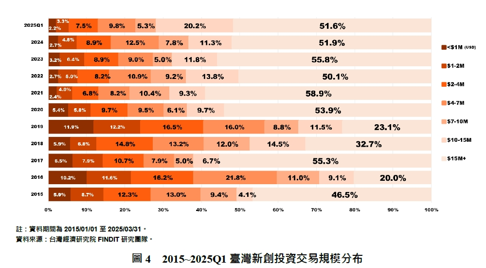 2015~2025Q1臺灣新創投資交易規模分布