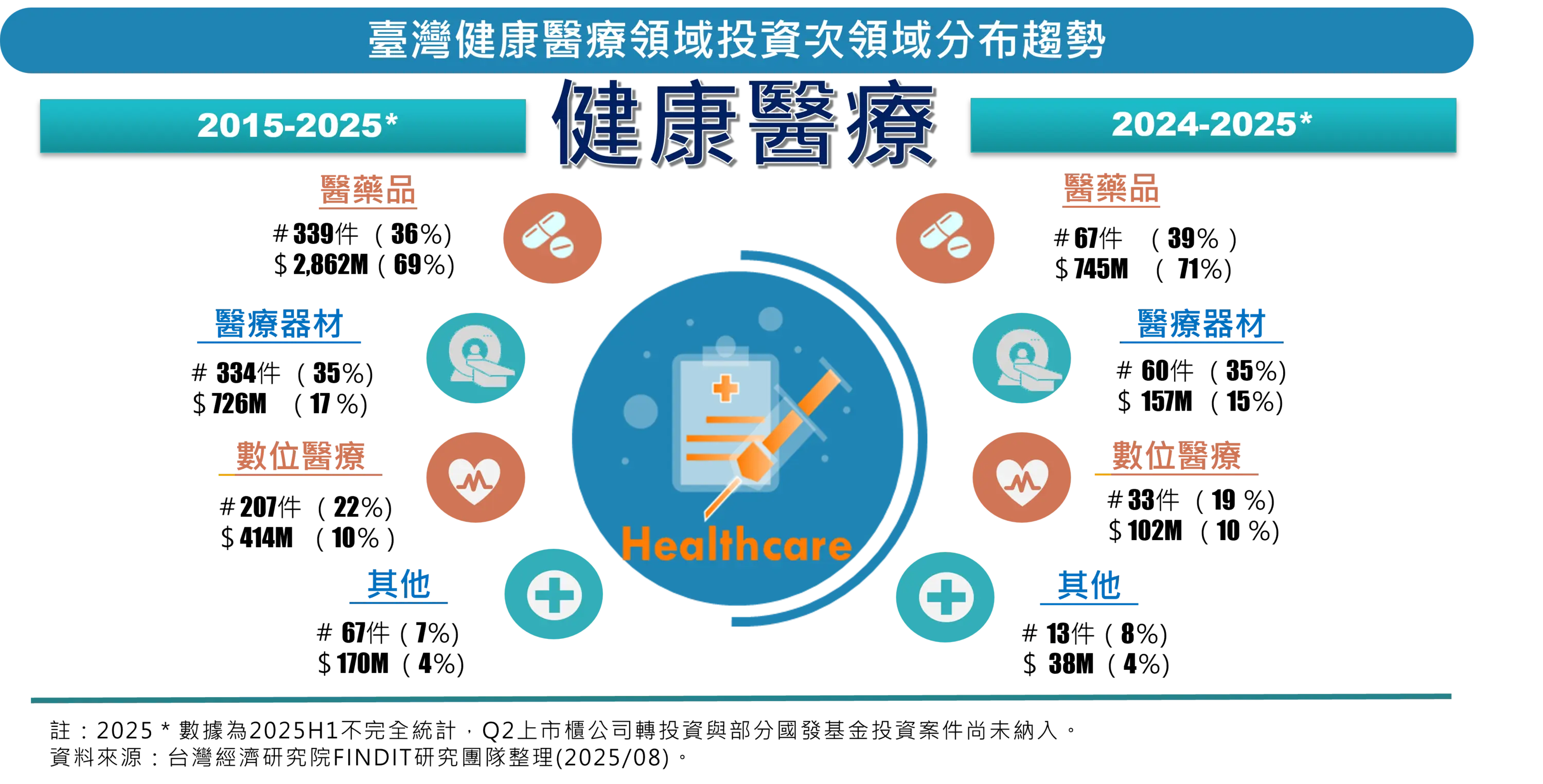 臺灣健康醫療次領域獲投趨勢