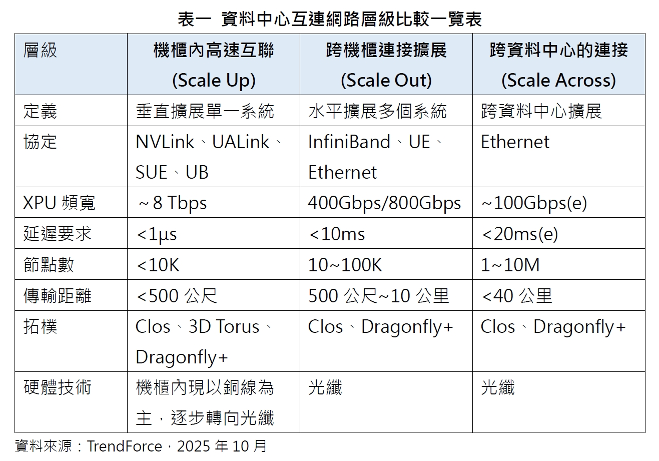 表一 資料中心互連網路層級比較一覽表