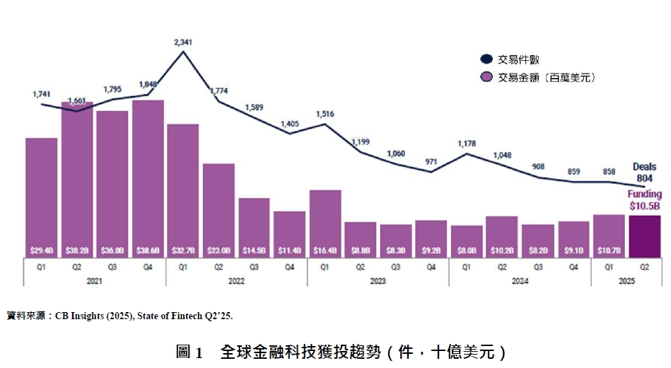 圖1  全球金融科技獲投趨勢（件，十億美元）