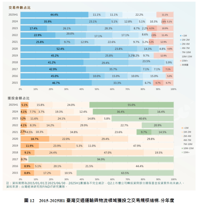 圖12　2015-2025H1臺灣交通運輸與物流領域獲投之交易規模結構-分年度