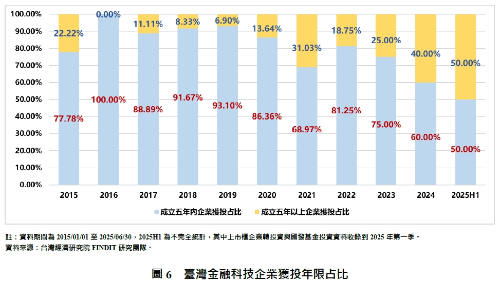 圖6  臺灣金融科技企業獲投年限占比