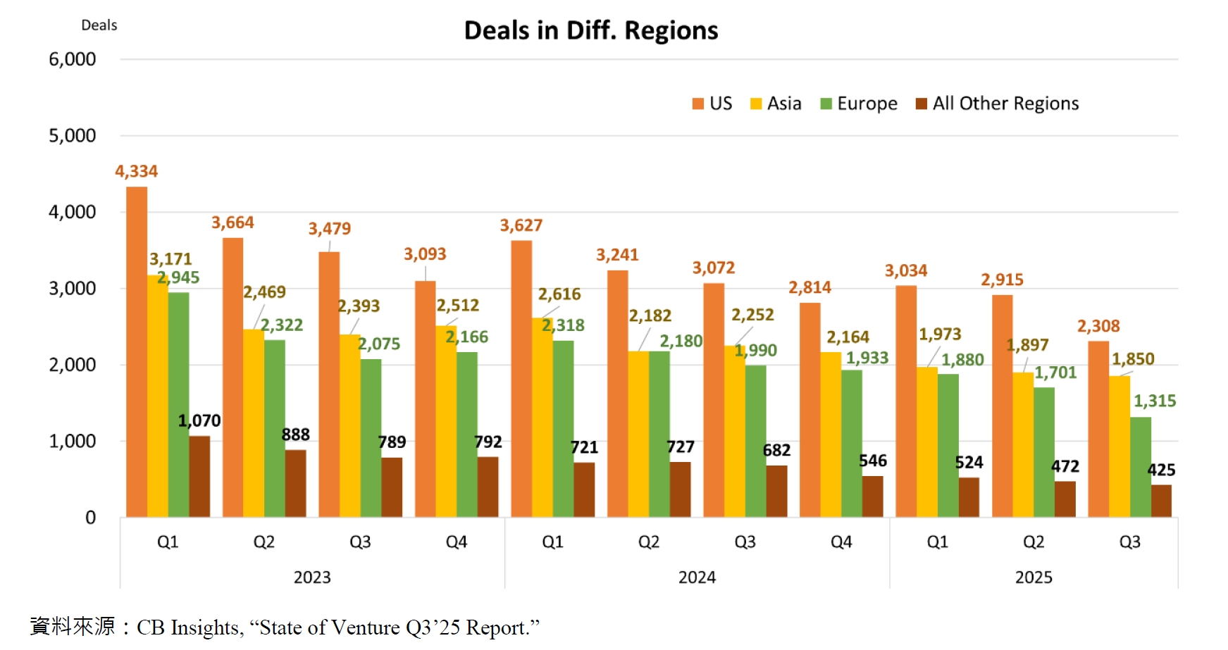 Deals in Diff. Regions