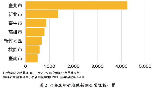 六都及新竹地區新創企業家數一覽