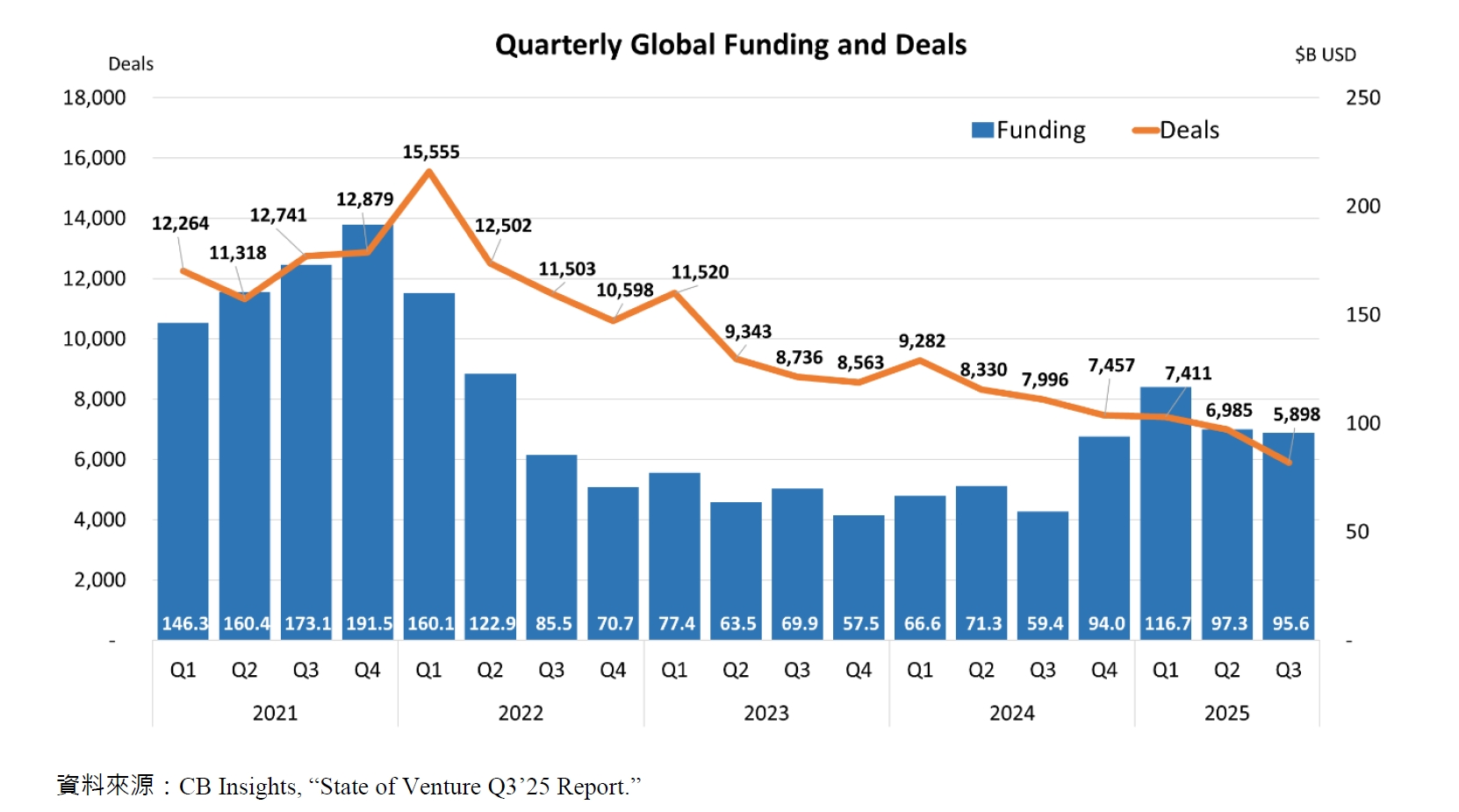 Quarterly Global Funding and Deals