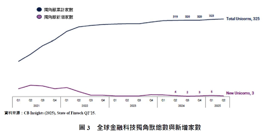 圖3  全球金融科技獨角獸總數與新增家數