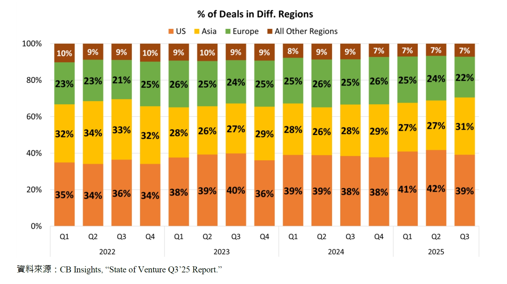 % of Deals in Diff. Regions