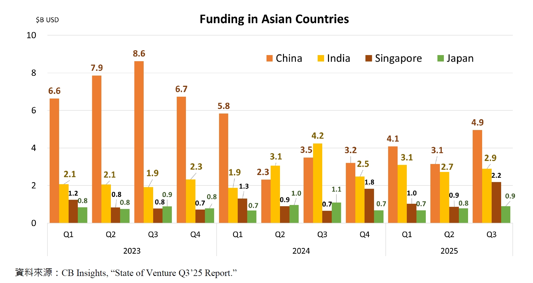 Funding in Asian Countries