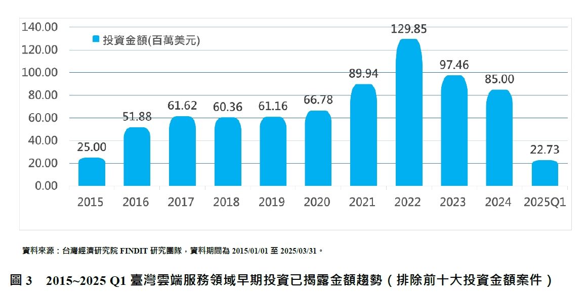 圖3　2015~2025 Q1臺灣雲端服務領域早期投資已揭露金額趨勢（排除前十大投資金額案件）