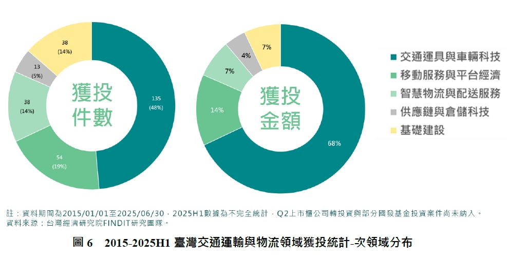 圖6　2015-2025H1臺灣交通運輸與物流領域獲投統計-次領域分布