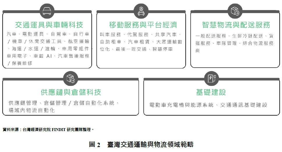 圖2  臺灣交通運輸與物流領域範疇