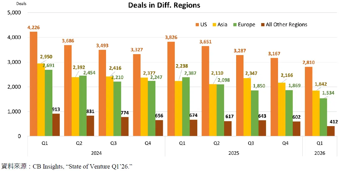 Deals in Diff. Regions