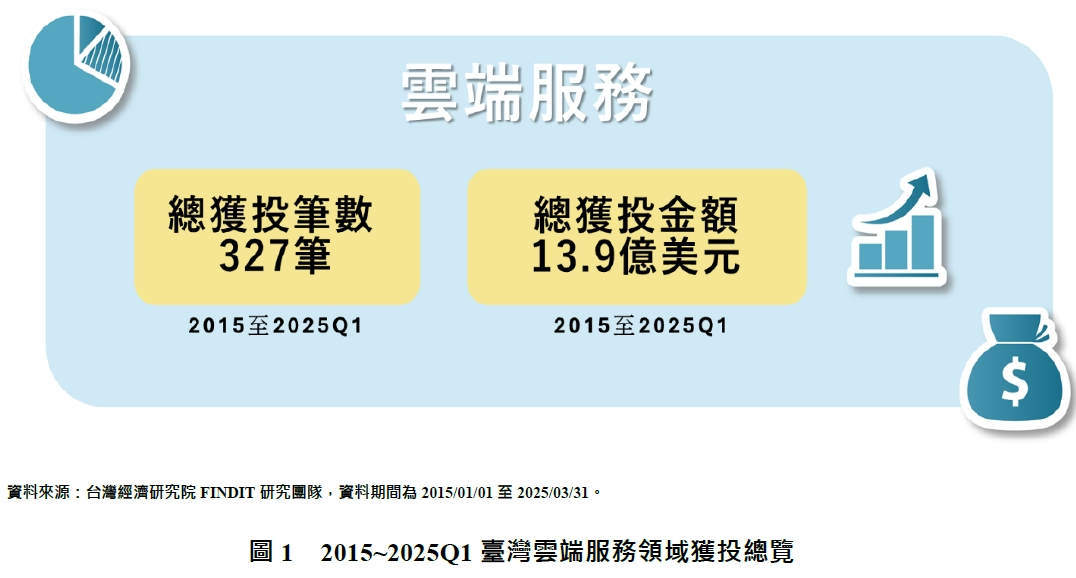 圖1　2015~2025Q1臺灣雲端服務領域獲投總覽