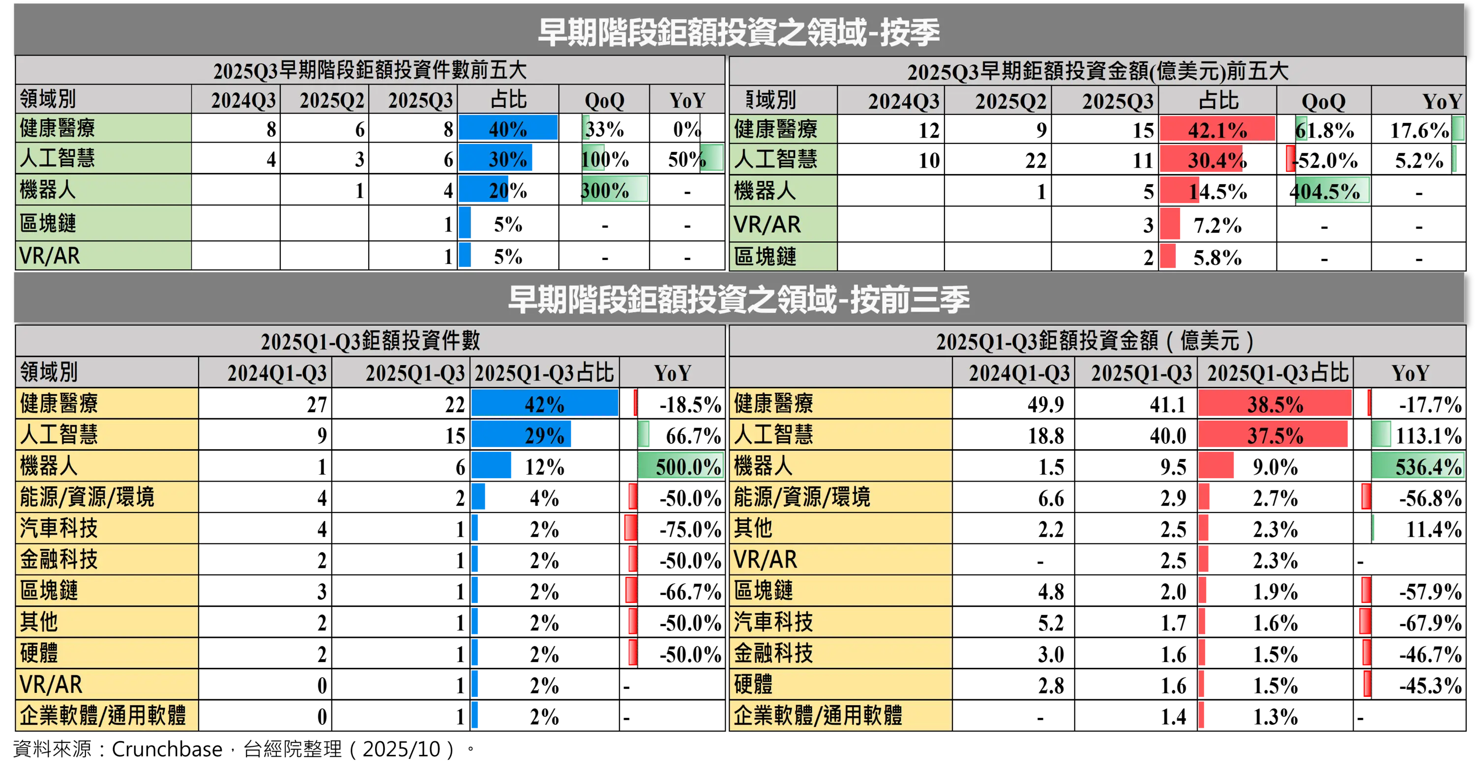 《重點六》早期鉅額投資回溫，機器人竄起成「黑馬」