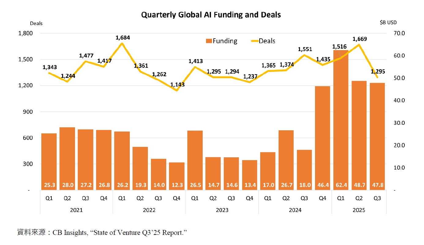 Quarterly Global AI Funding and Deals