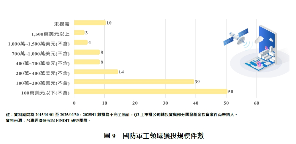 圖9  國防軍工領域獲投規模件數