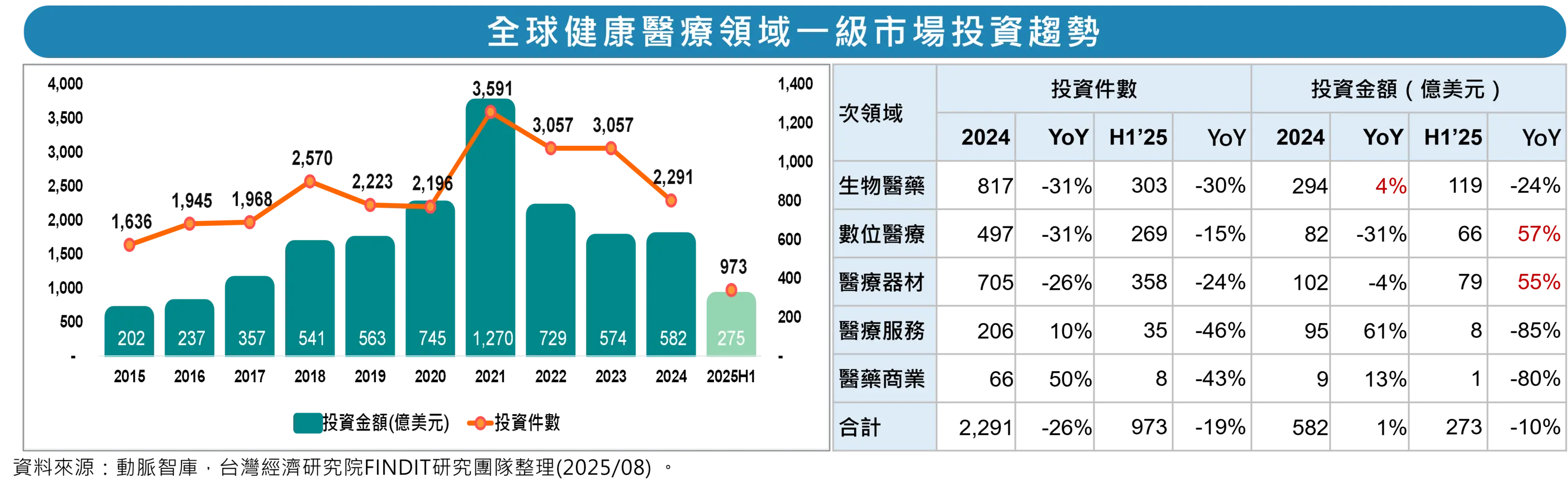 2025H1全球健康醫療投資表現
