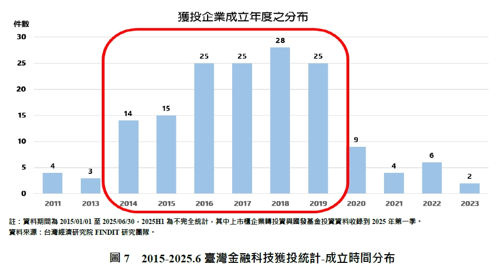 圖7  2015-2025.6臺灣金融科技獲投統計-成立時間分布
