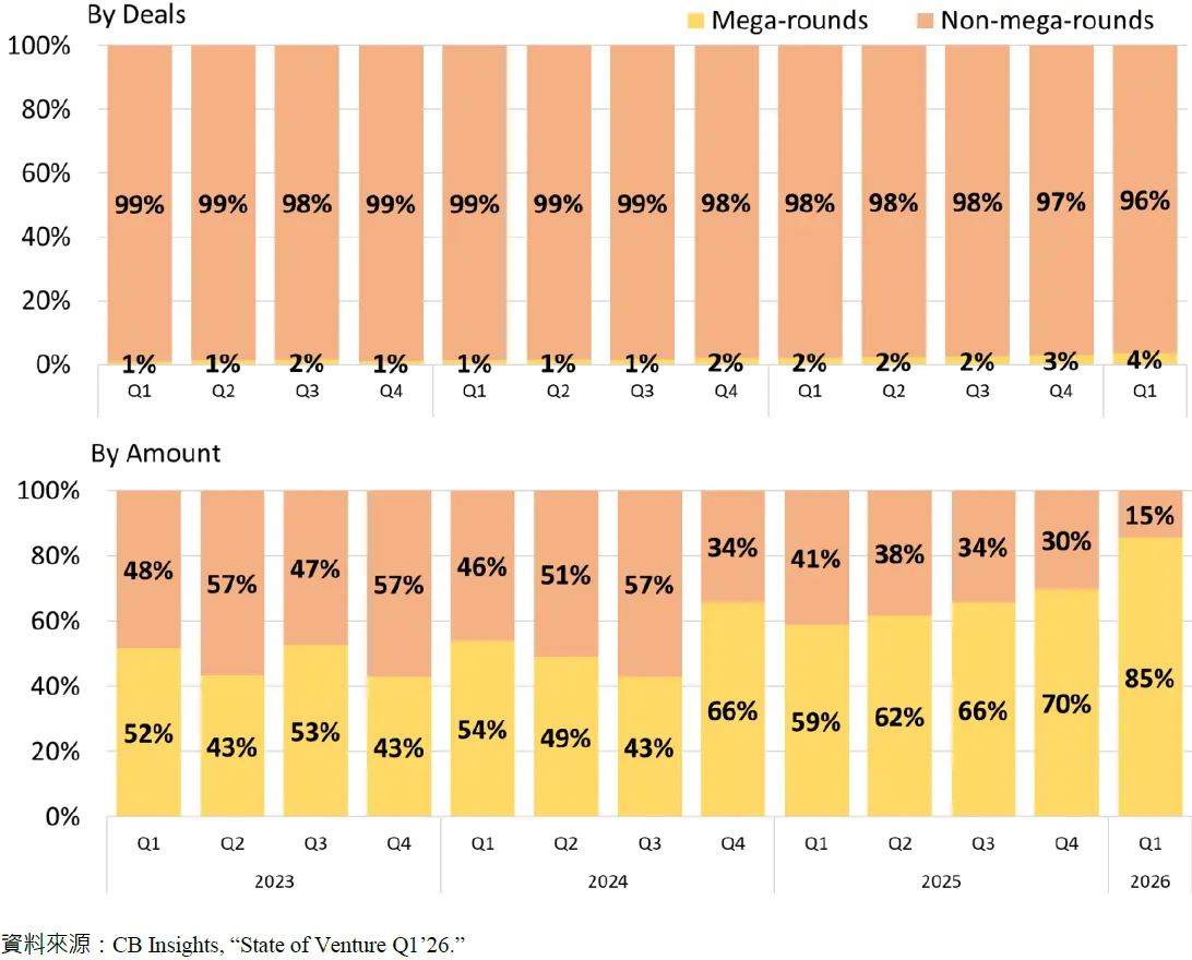 Mega-rounds Non-mega-rounds