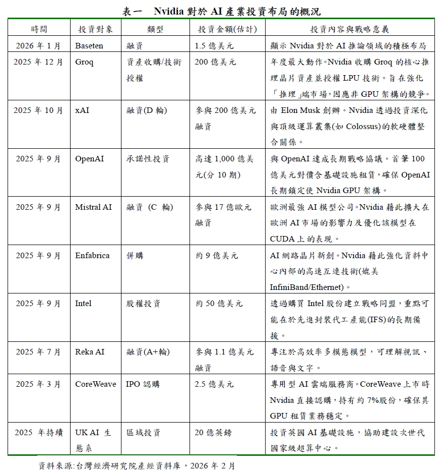 Nvidia對於AI產業投資布局的概況