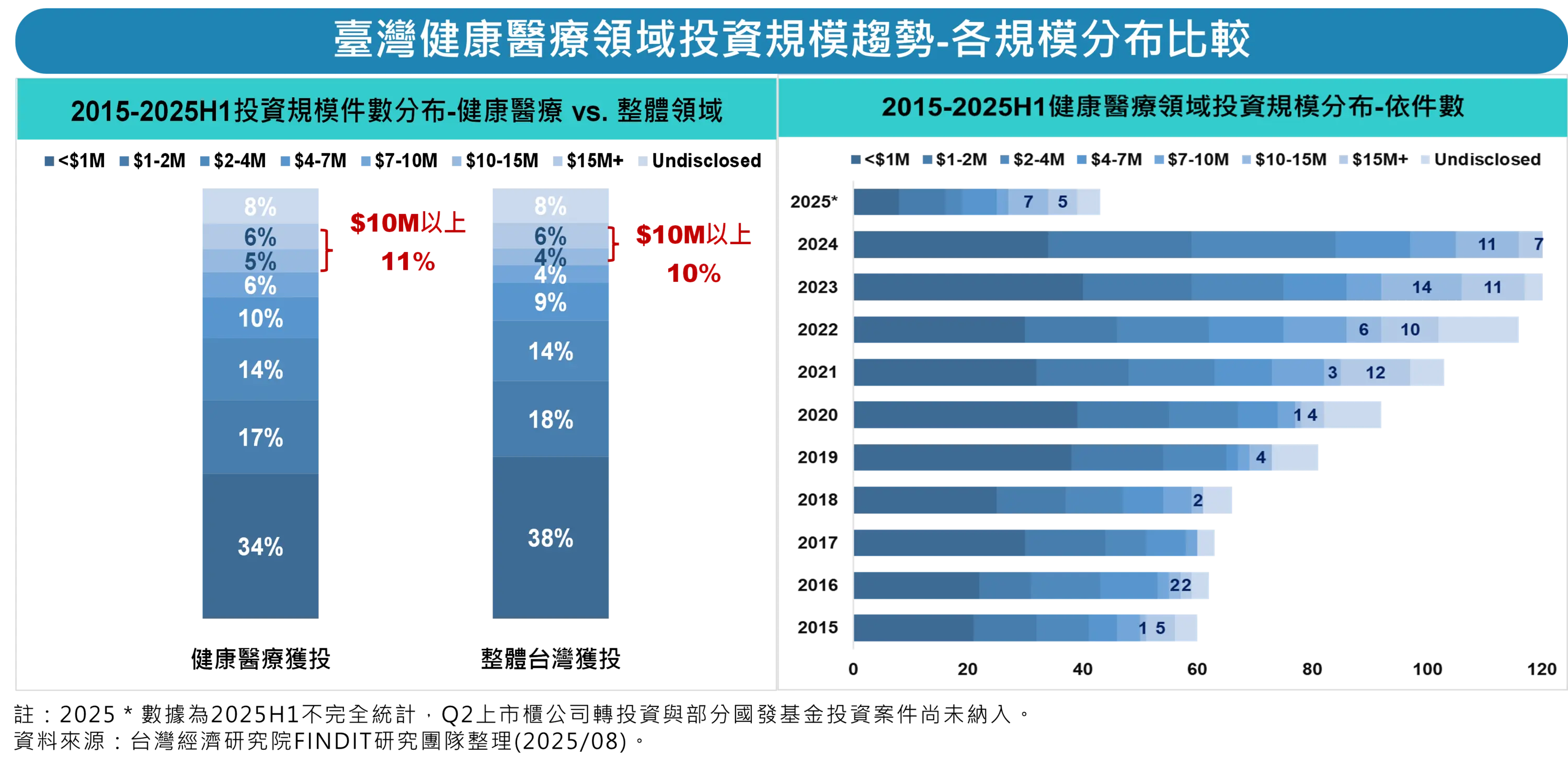 健康醫療新創朝向重點領域或中後期穩步發展