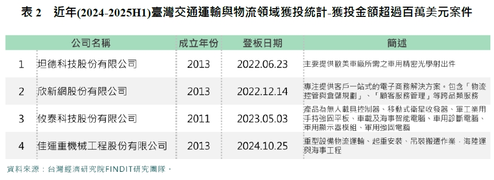 表2　近年(2024-2025H1)臺灣交通運輸與物流領域獲投統計-獲投金額超過百萬美元案件