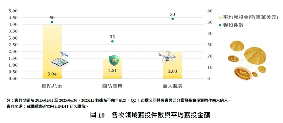 圖10  各次領域獲投件數與平均獲投金額