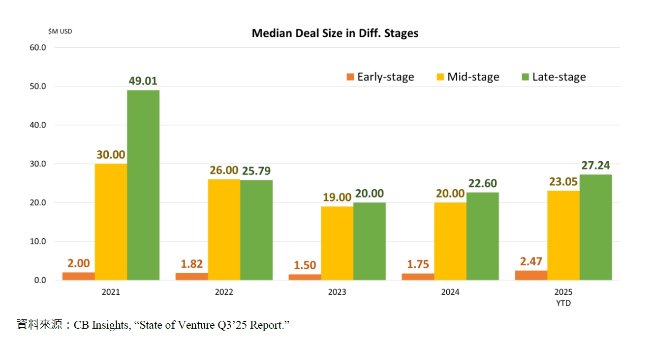 Median Deal Size in Diff. Stages