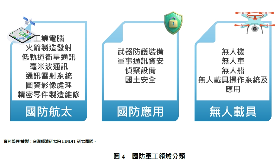 圖4  國防軍工領域分類