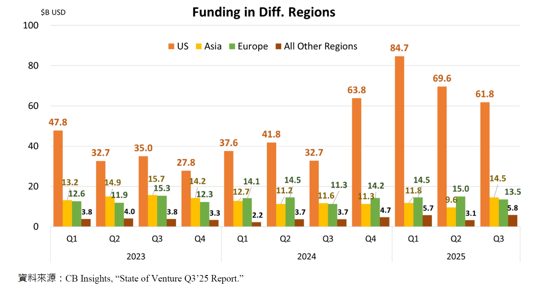 Funding in Diff. Regions