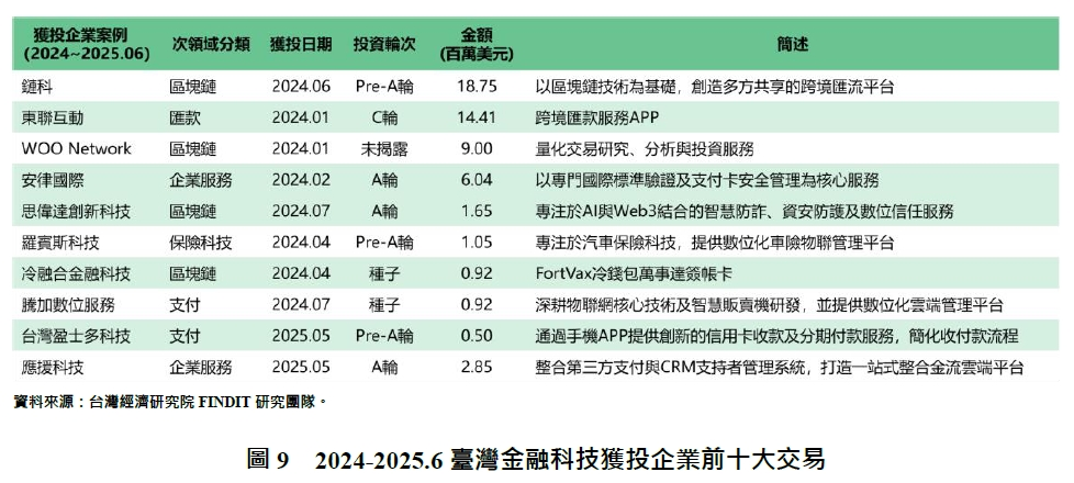 圖9  2024-2025.6臺灣金融科技獲投企業前十大交易