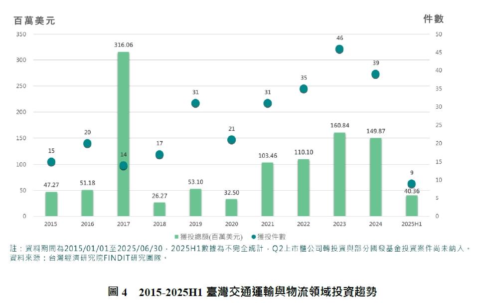 圖4　2015-2025H1臺灣交通運輸與物流領域投資趨勢