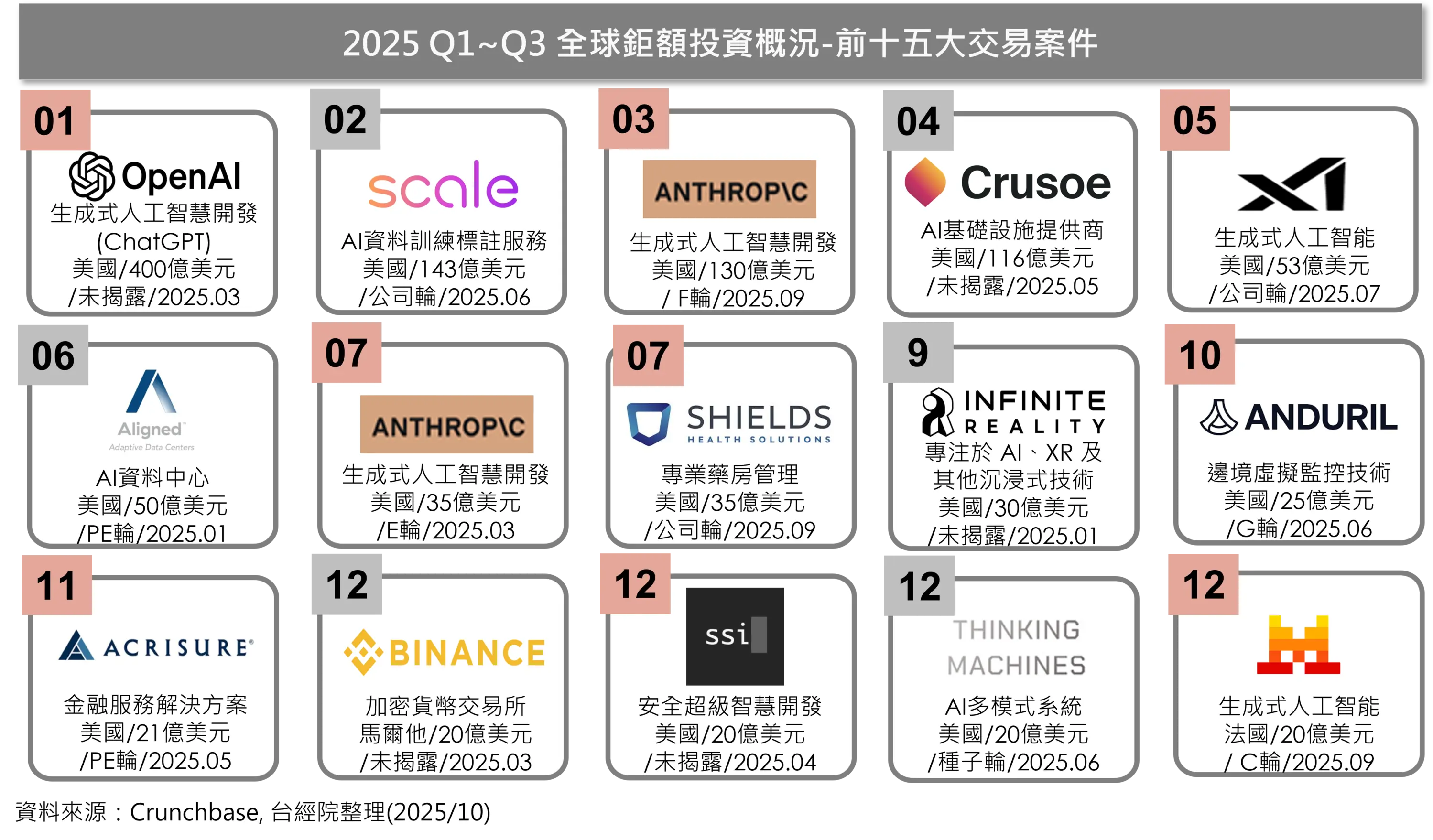 《重點十》2025年前三季Top15案件創歷史紀錄，多達4筆百億美元以上的超大投資案件
