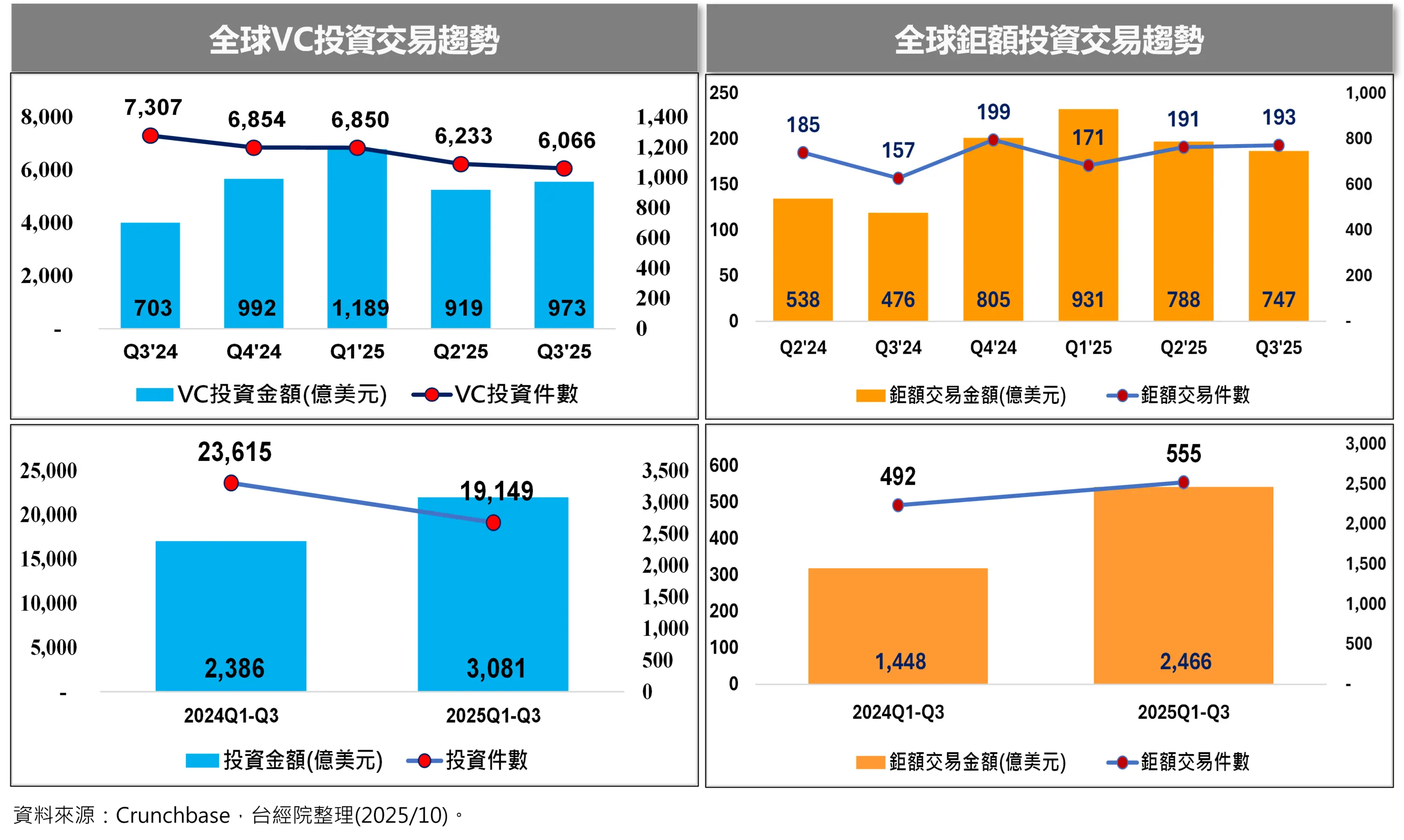 《重點一》2025Q3 VC投資「量縮值增」，AI推升鉅額投資金額暴衝57％