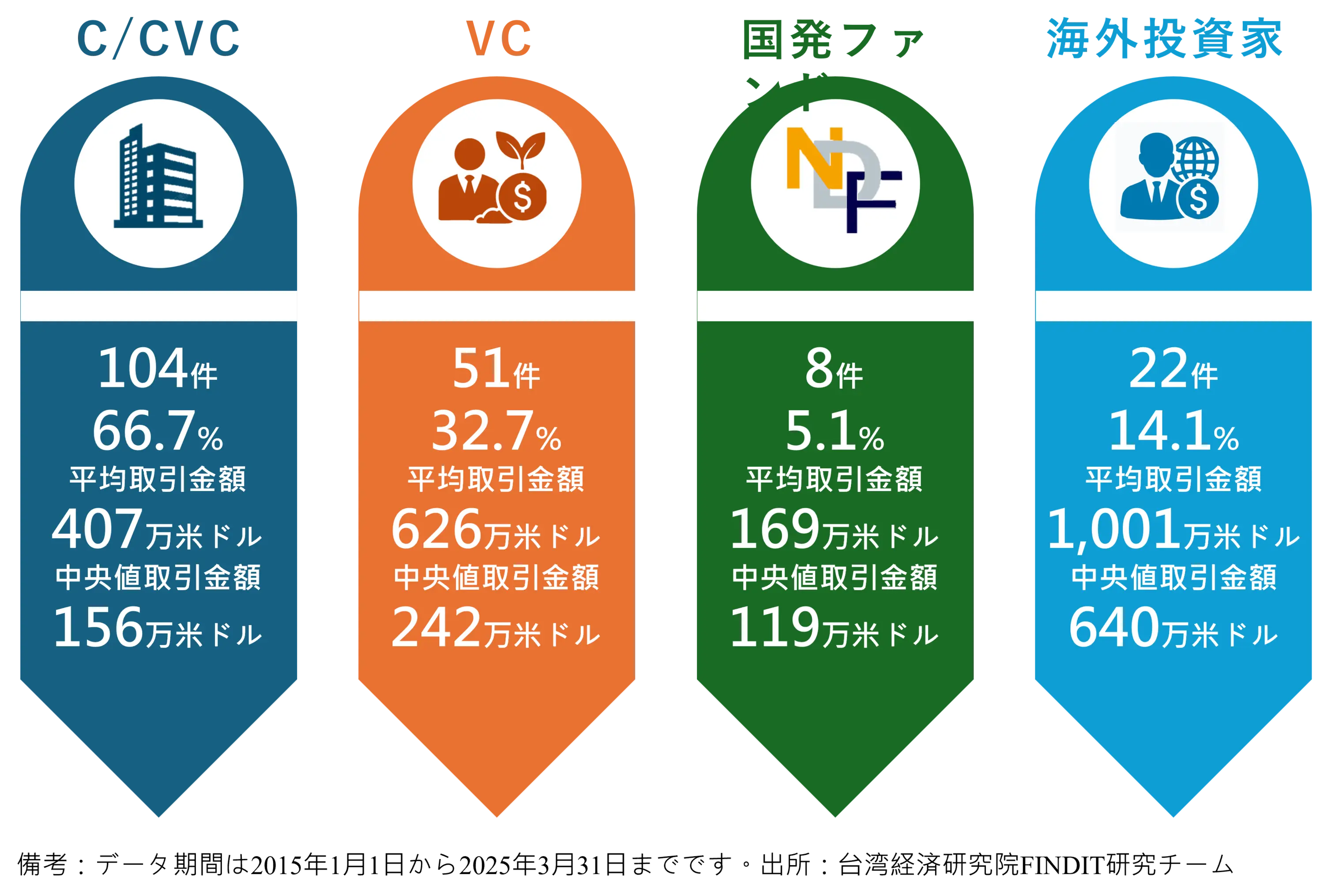 2. 投資家構造