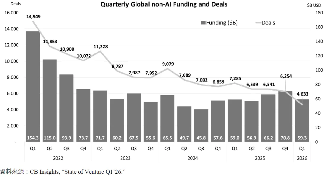 Quarterly Global non-Al Funding and Deals